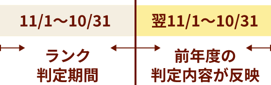 11/1〜10/31ランク判定期間、翌11/1〜10/31前年度の判定内容が反映