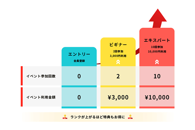 ランクが上がるほど特典もお得に